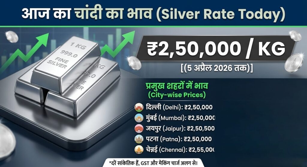 Today Silver Price in India Table